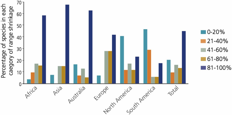 The percentage of species of land mammals from five major continents/subcontinents and the entire globe undergoing different degrees (in percentage) of decline in the period ∼1900–2015. Considering the sampled species globally, 56% of them have lost more than 60% of their range, a pattern that is generally consistent in Africa, Asia, Australia, and Europe, whereas in South America and North America, 35–40% of the species have experienced range contractions of only 20% or less.